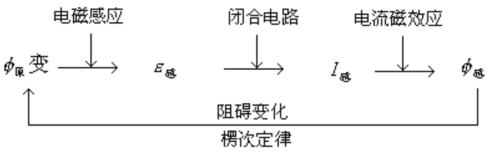 高中物理知識點：電磁感應
