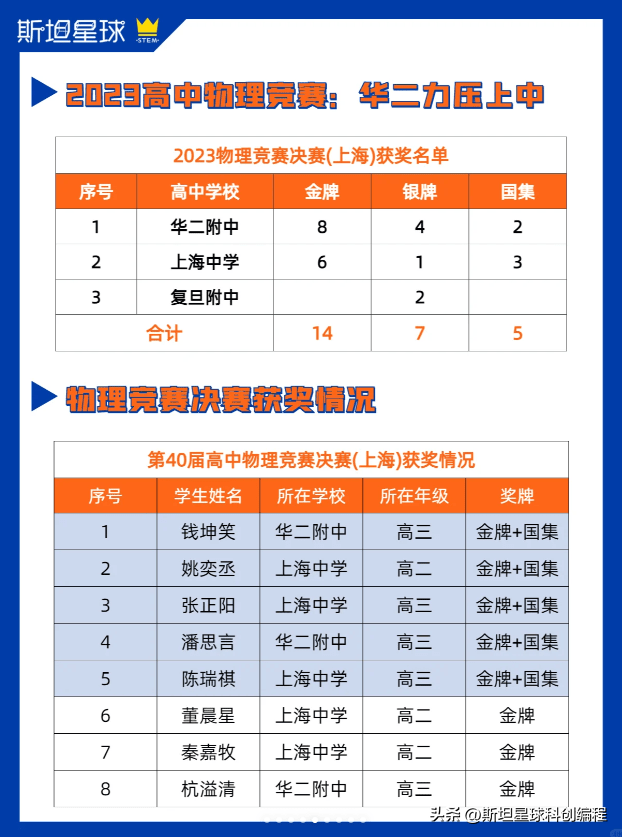 上海市高二物理競賽
