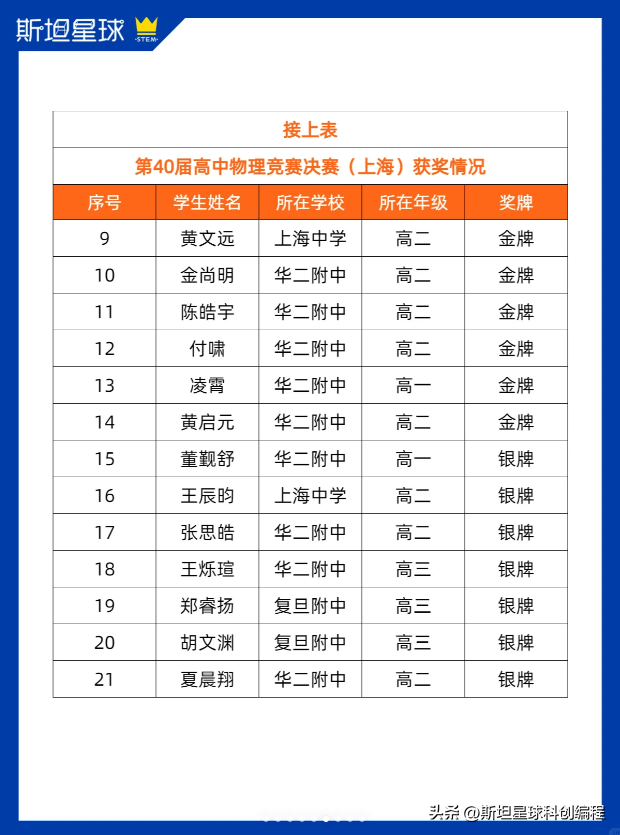 上海市高二物理競賽