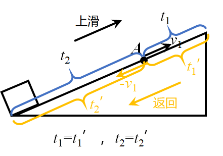 變加速直線運動