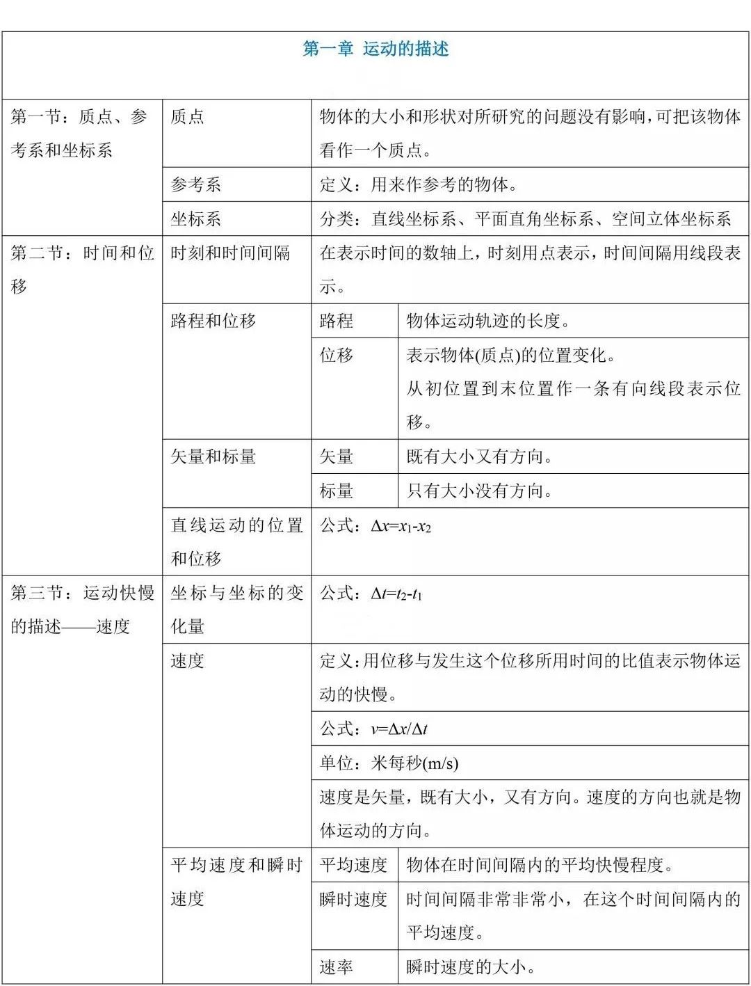 初中物理銜接
