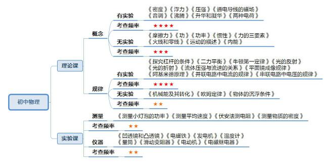 初中物理面試