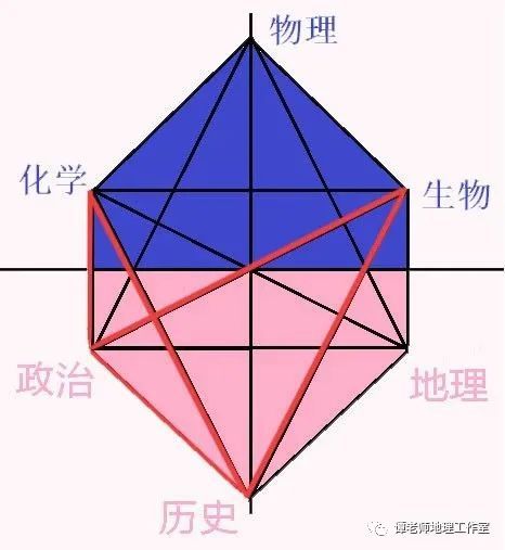 高中物理地理化學哪個難