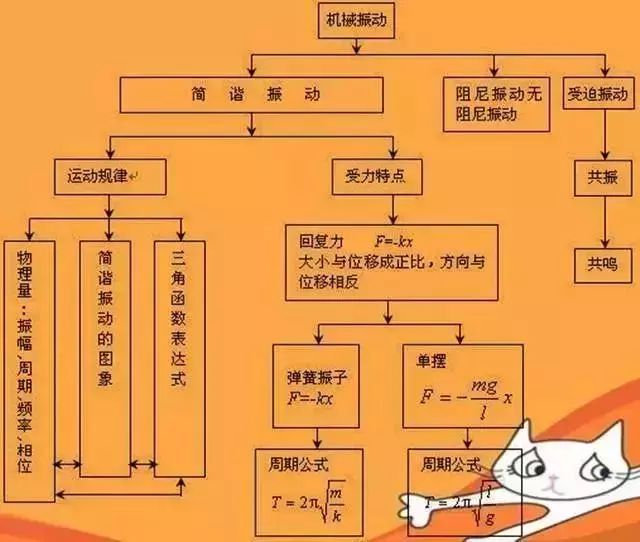 高中物理怎么自學