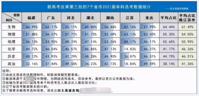 高中物理地理哪個更難教