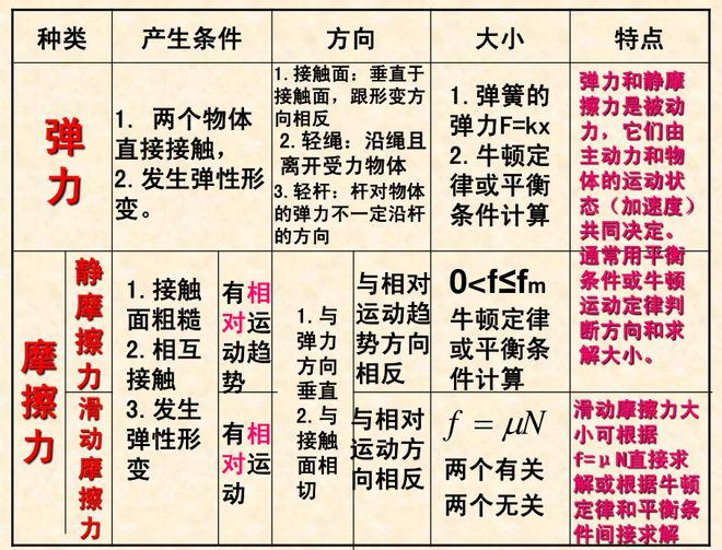 高中物理高考受力分析