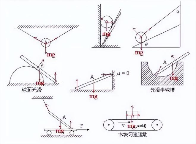 高中物理高考受力分析