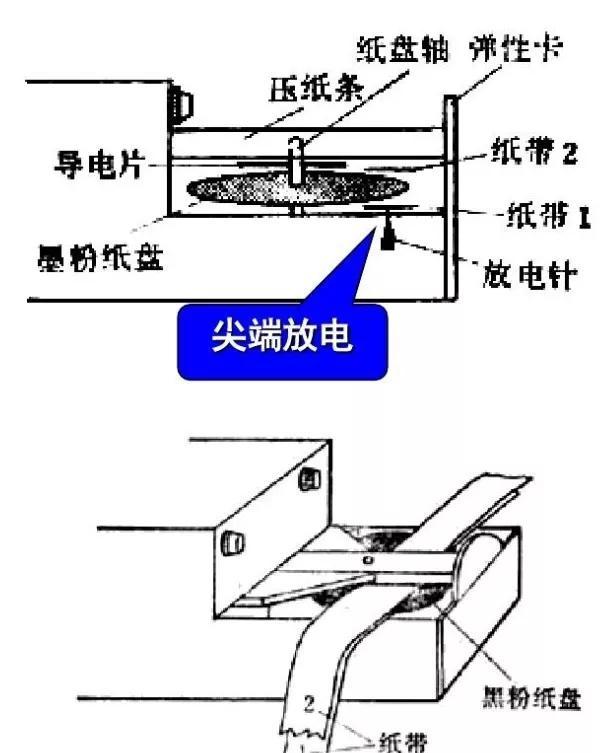 打點計時器的使用