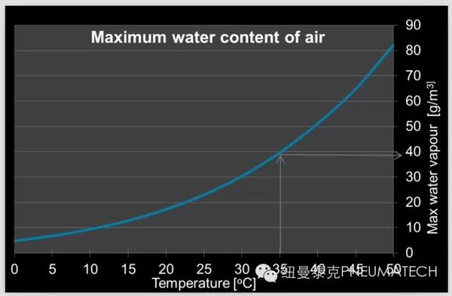 空氣相對濕度