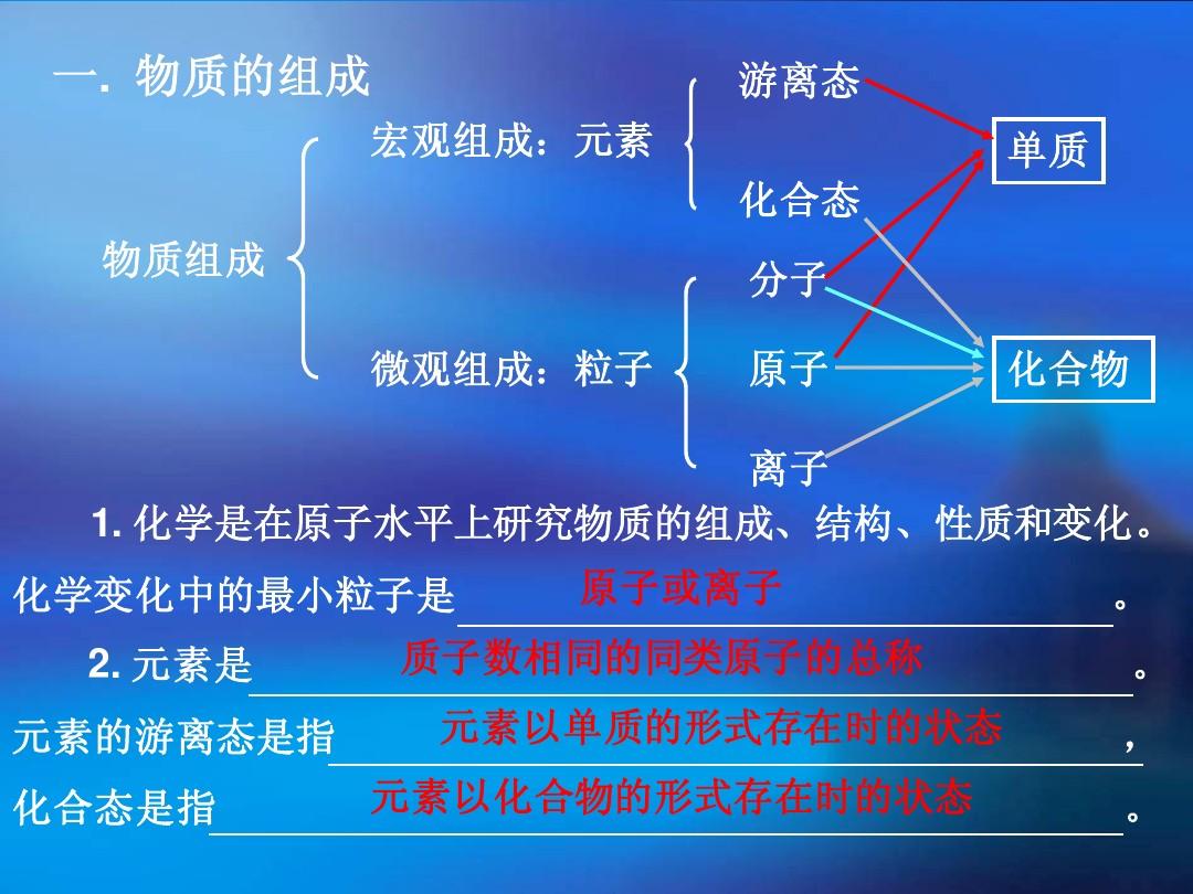 高中物理 原子結構