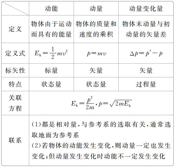 高中物理 動量與沖量