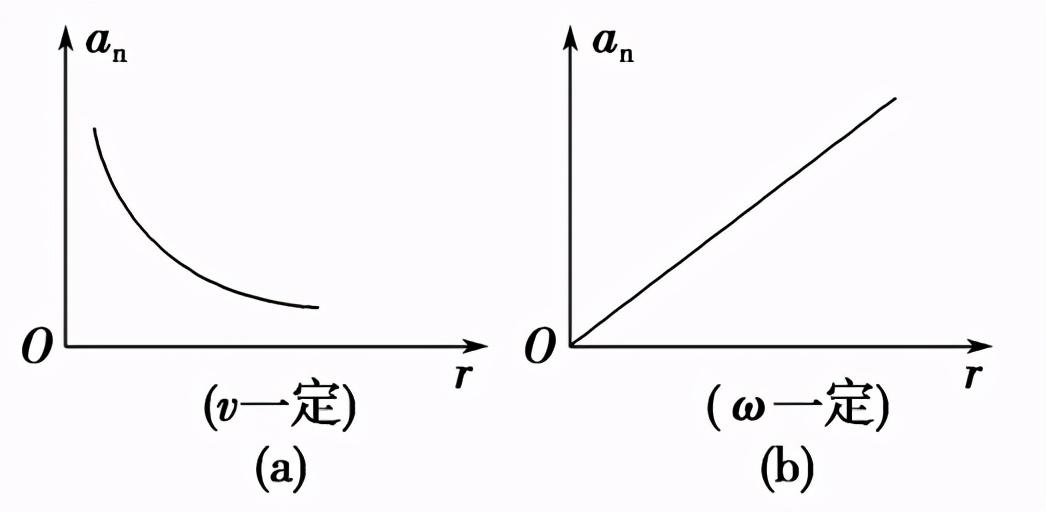 角速度單位