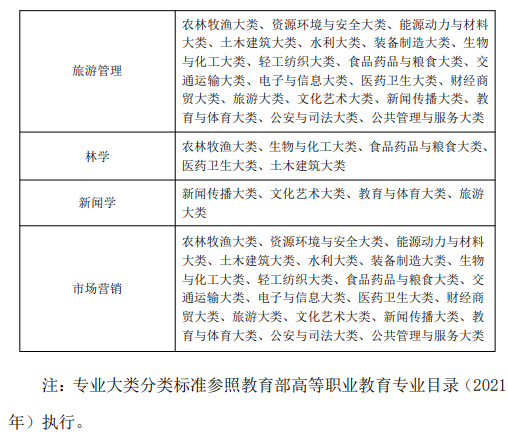 黃山學院專升本招生章程