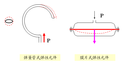 壓力的計算公式