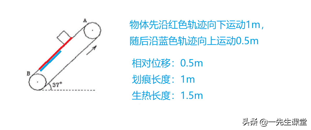 物理-傳送帶綜合問題選定物理-傳送帶綜合問題選定