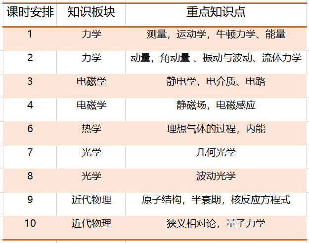 大學的物理競賽題