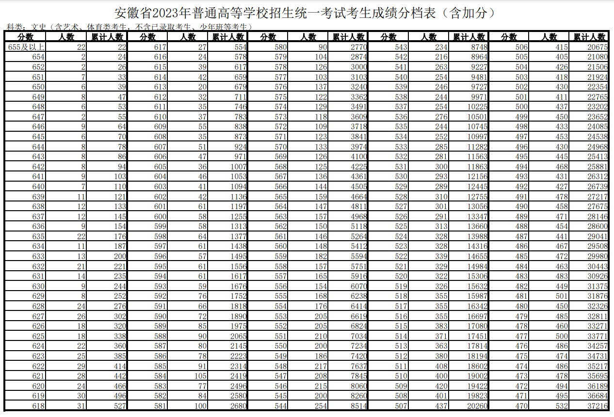 2024年安徽高考成績一分一段表 歷史類位次排名