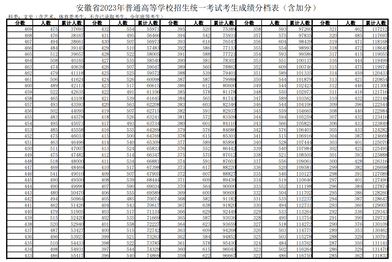 2024年安徽高考成績一分一段表 歷史類位次排名