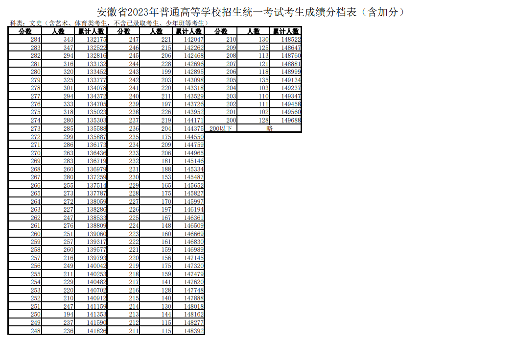 2024年安徽高考成績一分一段表 歷史類位次排名