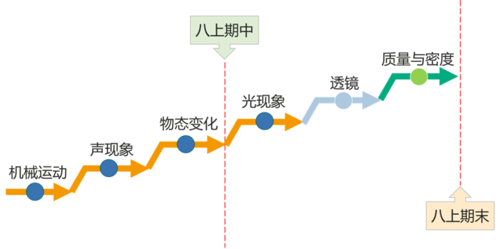 初中物理預習方法