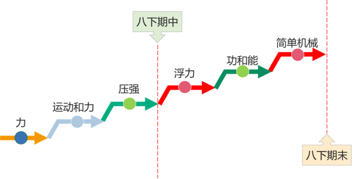 初中物理預習方法