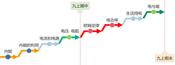 初中物理預習方法