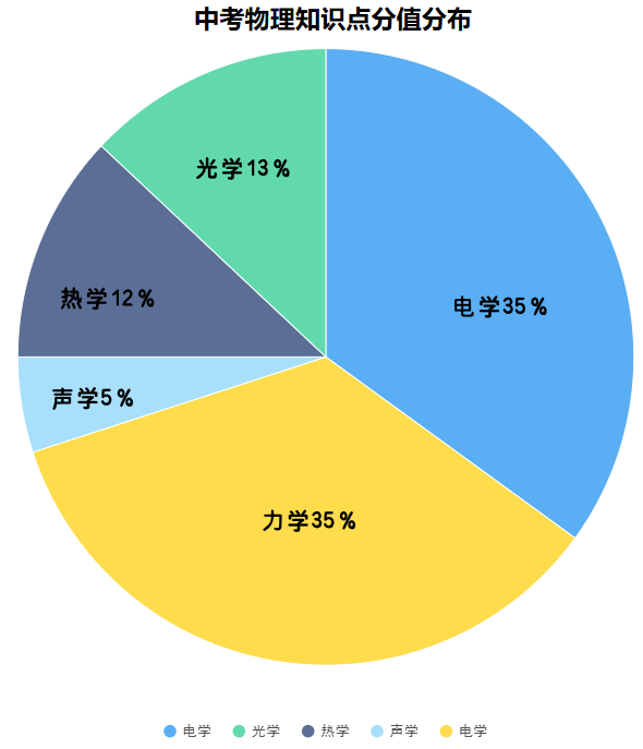初中物理預習方法