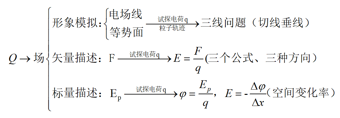 高中物理靜電場知識