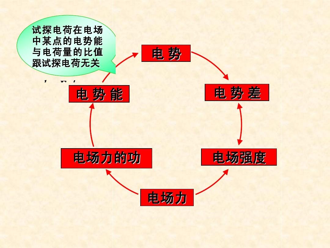 高二物理學什么