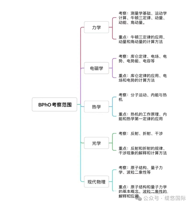 高中物理競賽與微積分