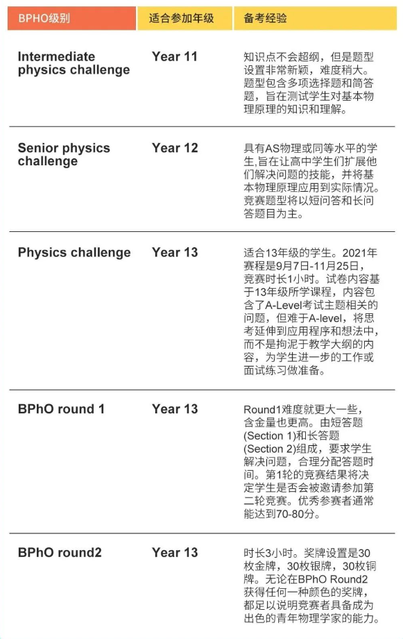 高中物理競賽與微積分