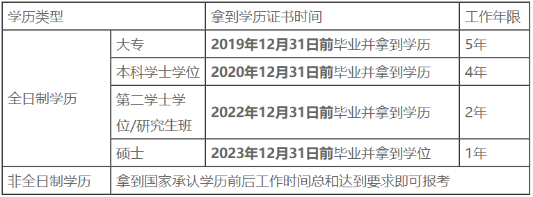 2024年會計中級職稱報名時間