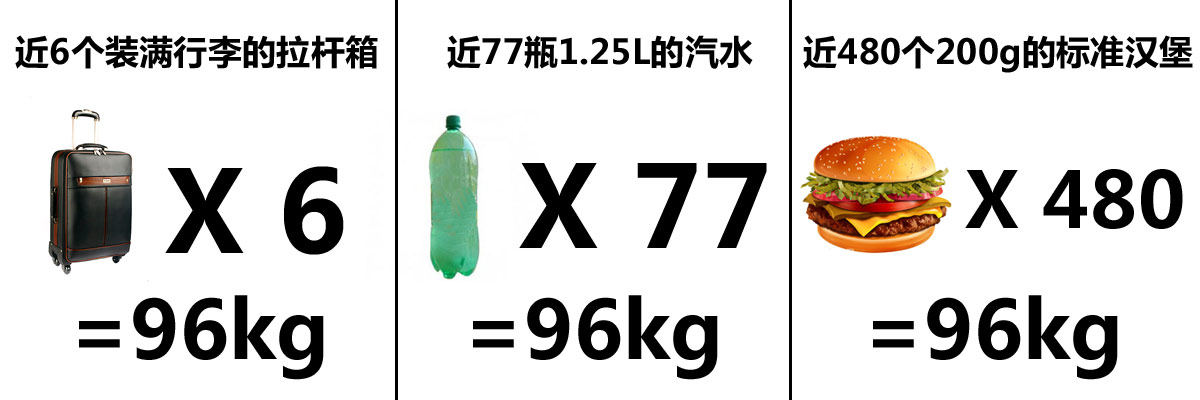 試了才知道(3)！輕載與重載汽車性能差異