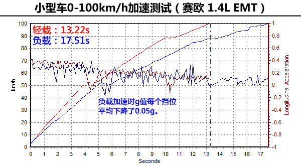 試了才知道(3)！輕載與重載汽車性能差異
