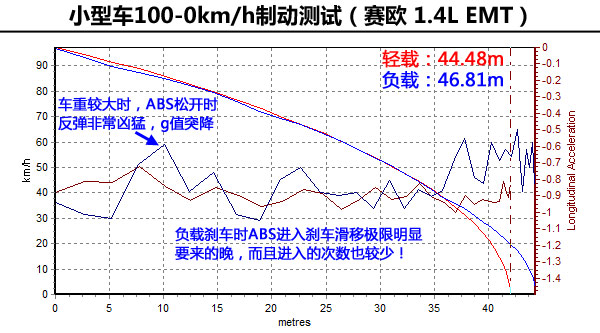 試了才知道(3)！輕載與重載汽車性能差異
