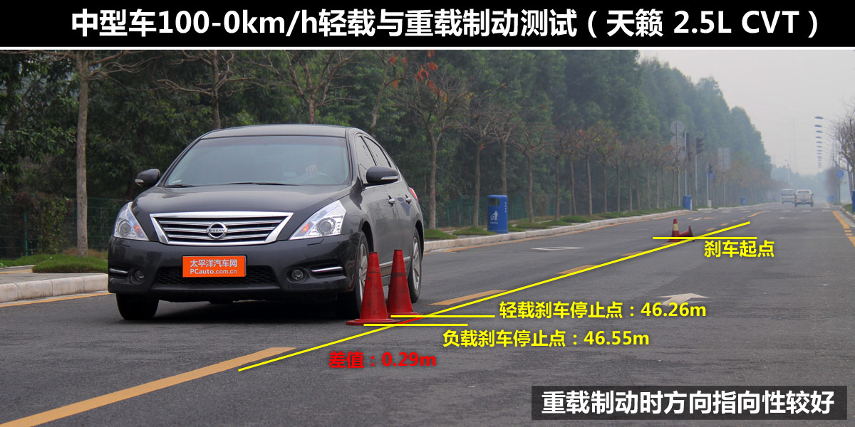 試了才知道(3)！輕載與重載汽車性能差異