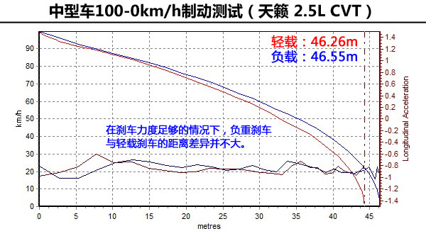 試了才知道(3)！輕載與重載汽車性能差異