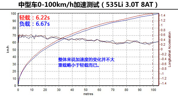 試了才知道(3)！輕載與重載汽車性能差異