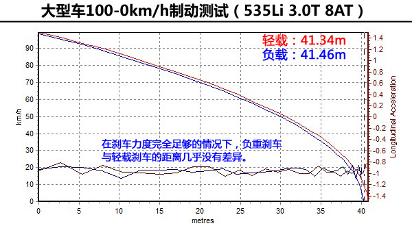試了才知道(3)！輕載與重載汽車性能差異
