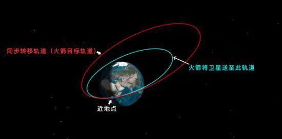 同步衛星距地高度