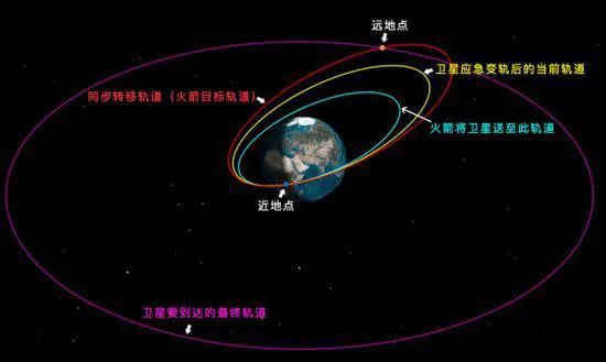 同步衛星距地高度