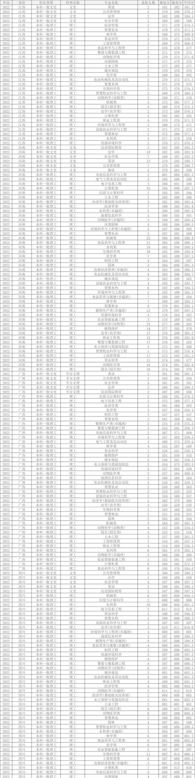 2024年西北農林科技大學錄取查詢錄取分數線（所有專業分數線一覽表公布）