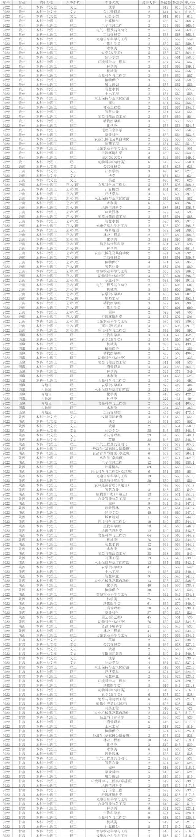 2024年西北農林科技大學錄取查詢錄取分數線（所有專業分數線一覽表公布）