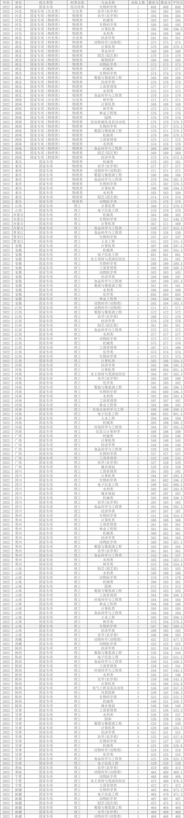 2024年西北農林科技大學錄取查詢錄取分數線（所有專業分數線一覽表公布）