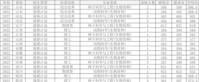 2024年西北農林科技大學錄取查詢錄取分數線（所有專業分數線一覽表公布）