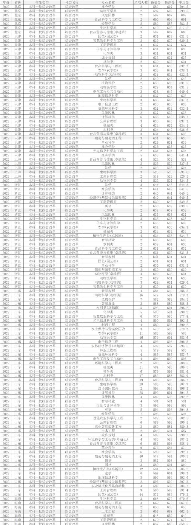 2024年西北農林科技大學錄取查詢錄取分數線（所有專業分數線一覽表公布）
