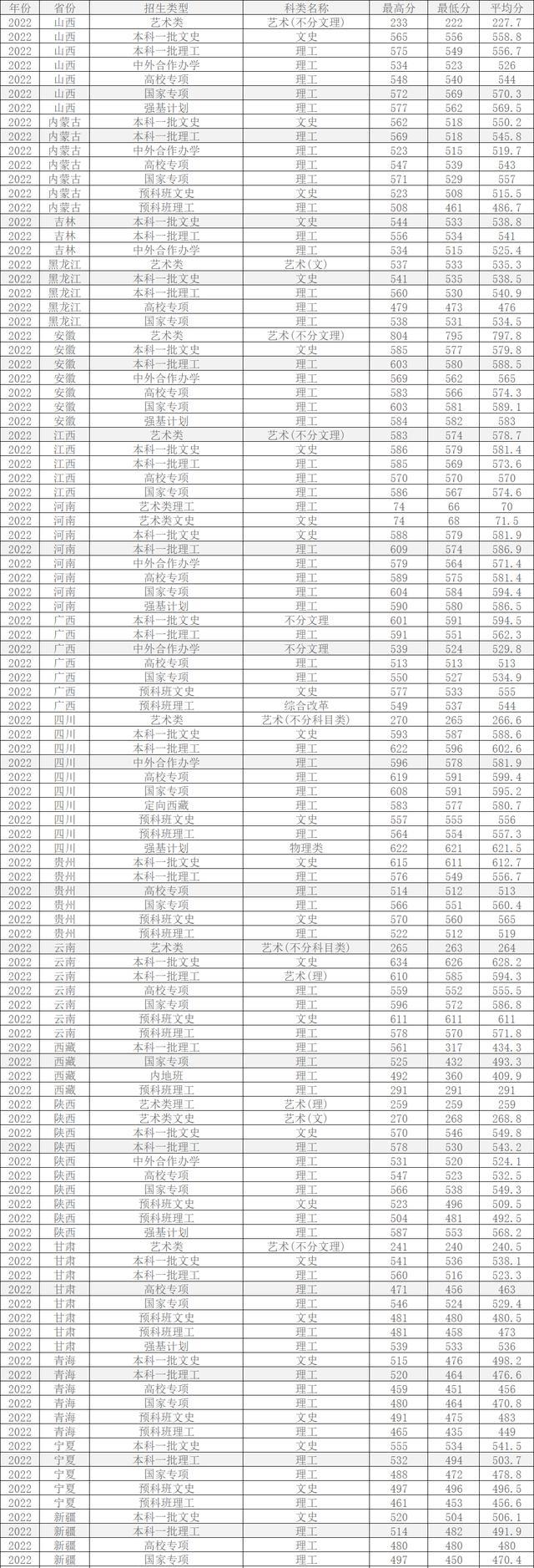 2024年西北農林科技大學錄取查詢錄取分數線（所有專業分數線一覽表公布）