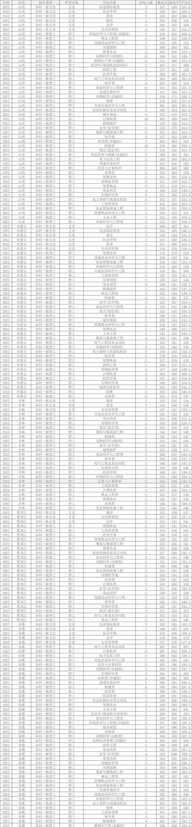 2024年西北農林科技大學錄取查詢錄取分數線（所有專業分數線一覽表公布）