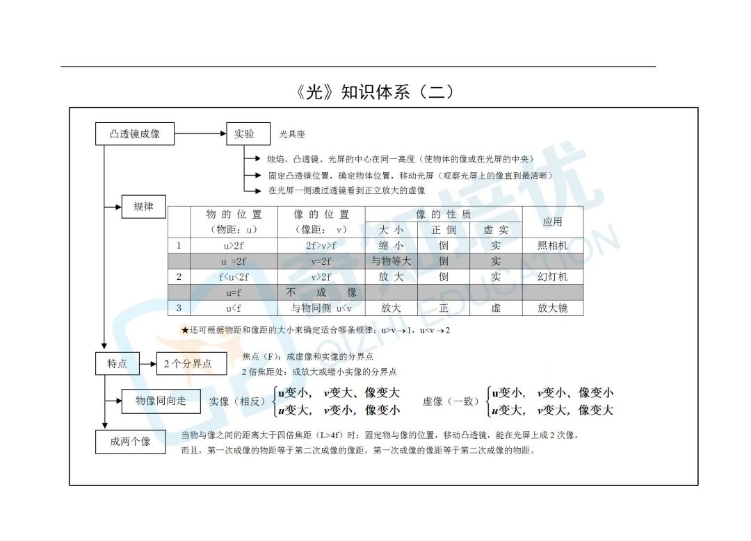 初中物理凸透鏡知識點
