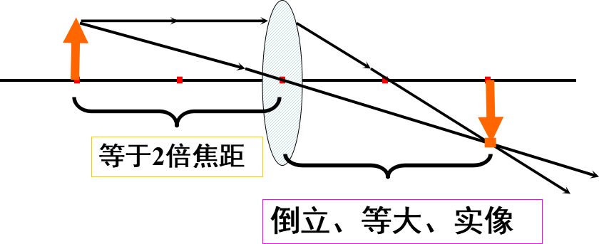 初中物理凸透鏡知識點